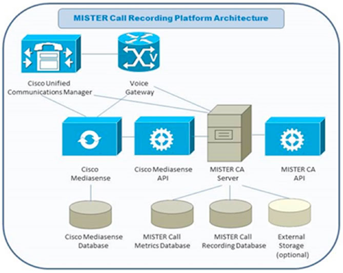 Mister Call Recording System Architecture